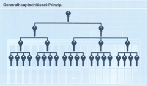 Generalhauptschl�sselprinzip